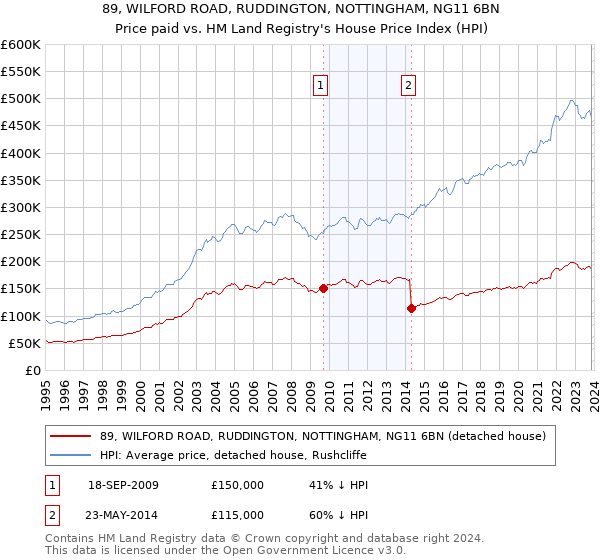 89, WILFORD ROAD, RUDDINGTON, NOTTINGHAM, NG11 6BN: Price paid vs HM Land Registry's House Price Index