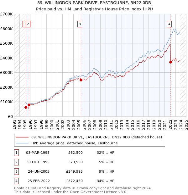 89, WILLINGDON PARK DRIVE, EASTBOURNE, BN22 0DB: Price paid vs HM Land Registry's House Price Index