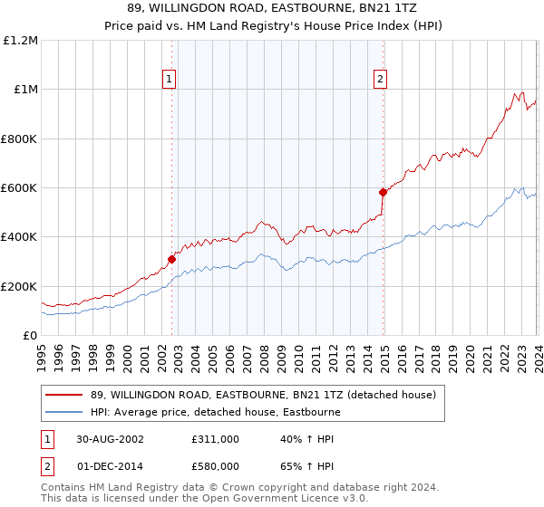 89, WILLINGDON ROAD, EASTBOURNE, BN21 1TZ: Price paid vs HM Land Registry's House Price Index