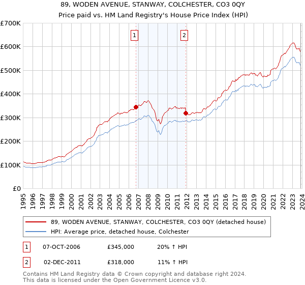 89, WODEN AVENUE, STANWAY, COLCHESTER, CO3 0QY: Price paid vs HM Land Registry's House Price Index