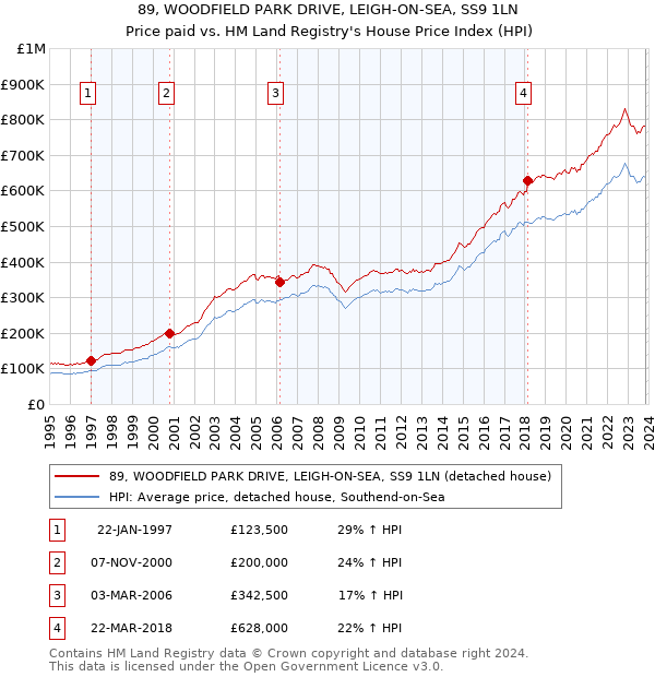 89, WOODFIELD PARK DRIVE, LEIGH-ON-SEA, SS9 1LN: Price paid vs HM Land Registry's House Price Index