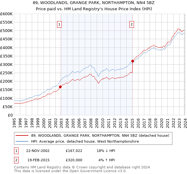 89, WOODLANDS, GRANGE PARK, NORTHAMPTON, NN4 5BZ: Price paid vs HM Land Registry's House Price Index