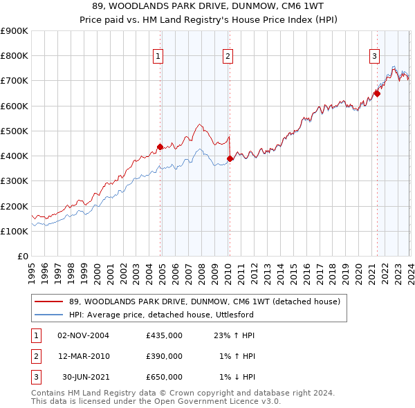 89, WOODLANDS PARK DRIVE, DUNMOW, CM6 1WT: Price paid vs HM Land Registry's House Price Index