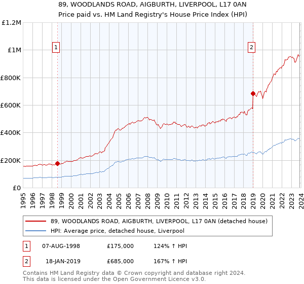 89, WOODLANDS ROAD, AIGBURTH, LIVERPOOL, L17 0AN: Price paid vs HM Land Registry's House Price Index