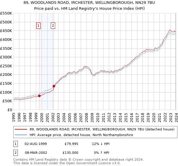 89, WOODLANDS ROAD, IRCHESTER, WELLINGBOROUGH, NN29 7BU: Price paid vs HM Land Registry's House Price Index