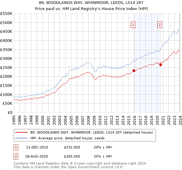 89, WOODLANDS WAY, WHINMOOR, LEEDS, LS14 2EY: Price paid vs HM Land Registry's House Price Index