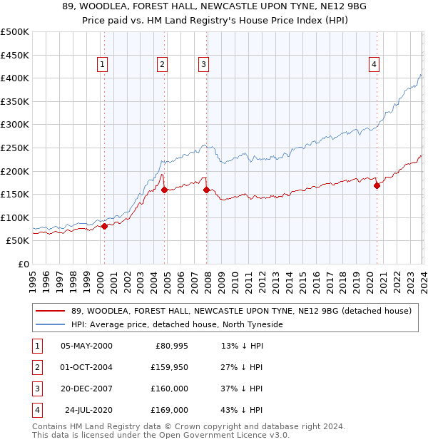 89, WOODLEA, FOREST HALL, NEWCASTLE UPON TYNE, NE12 9BG: Price paid vs HM Land Registry's House Price Index