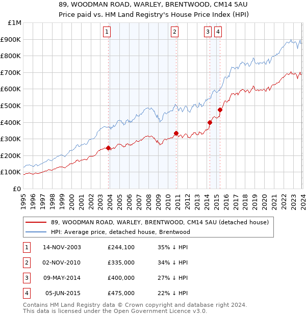 89, WOODMAN ROAD, WARLEY, BRENTWOOD, CM14 5AU: Price paid vs HM Land Registry's House Price Index