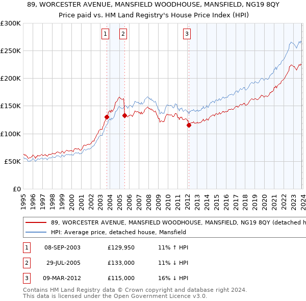 89, WORCESTER AVENUE, MANSFIELD WOODHOUSE, MANSFIELD, NG19 8QY: Price paid vs HM Land Registry's House Price Index