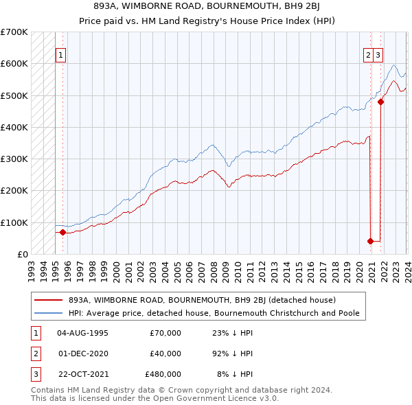893A, WIMBORNE ROAD, BOURNEMOUTH, BH9 2BJ: Price paid vs HM Land Registry's House Price Index