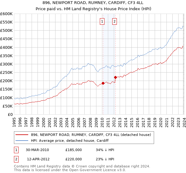 896, NEWPORT ROAD, RUMNEY, CARDIFF, CF3 4LL: Price paid vs HM Land Registry's House Price Index
