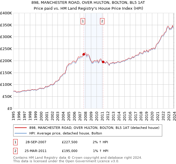 898, MANCHESTER ROAD, OVER HULTON, BOLTON, BL5 1AT: Price paid vs HM Land Registry's House Price Index