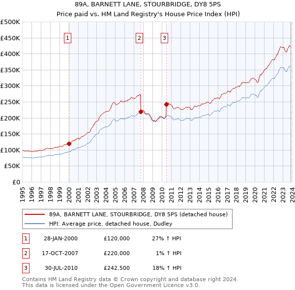 89A, BARNETT LANE, STOURBRIDGE, DY8 5PS: Price paid vs HM Land Registry's House Price Index