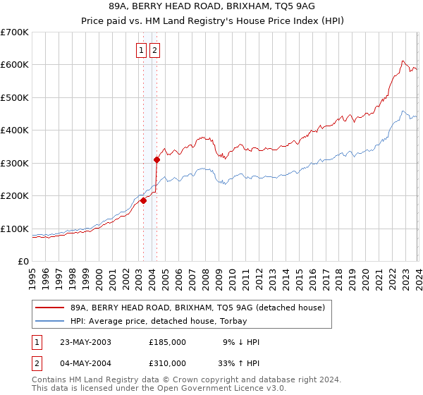 89A, BERRY HEAD ROAD, BRIXHAM, TQ5 9AG: Price paid vs HM Land Registry's House Price Index