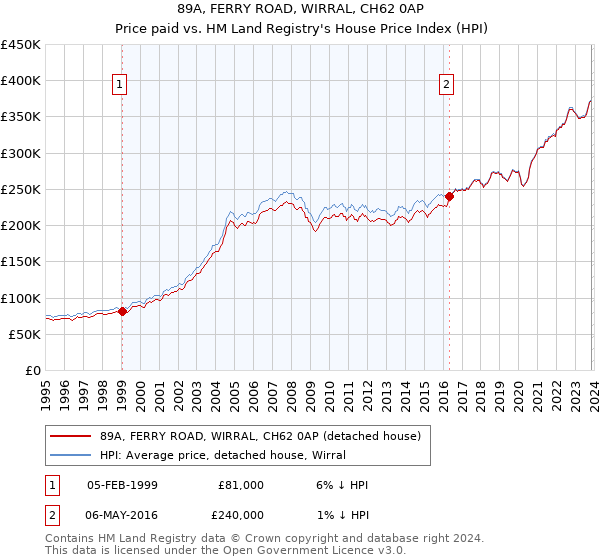 89A, FERRY ROAD, WIRRAL, CH62 0AP: Price paid vs HM Land Registry's House Price Index
