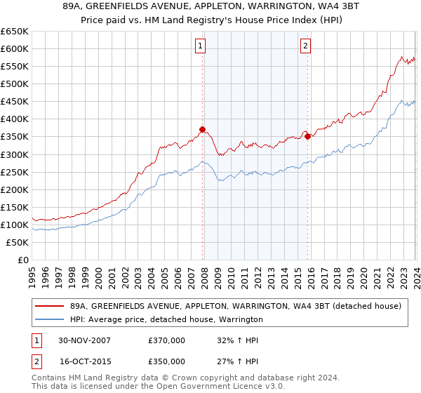 89A, GREENFIELDS AVENUE, APPLETON, WARRINGTON, WA4 3BT: Price paid vs HM Land Registry's House Price Index