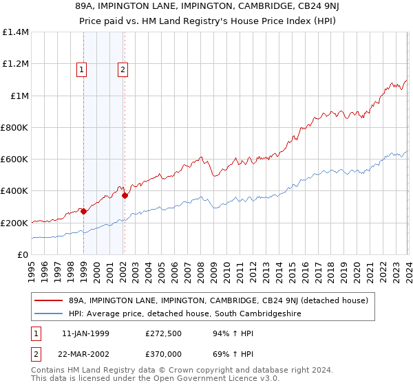 89A, IMPINGTON LANE, IMPINGTON, CAMBRIDGE, CB24 9NJ: Price paid vs HM Land Registry's House Price Index