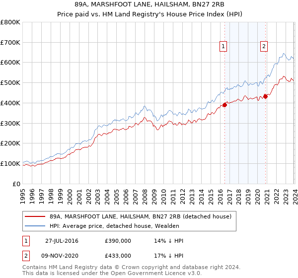 89A, MARSHFOOT LANE, HAILSHAM, BN27 2RB: Price paid vs HM Land Registry's House Price Index