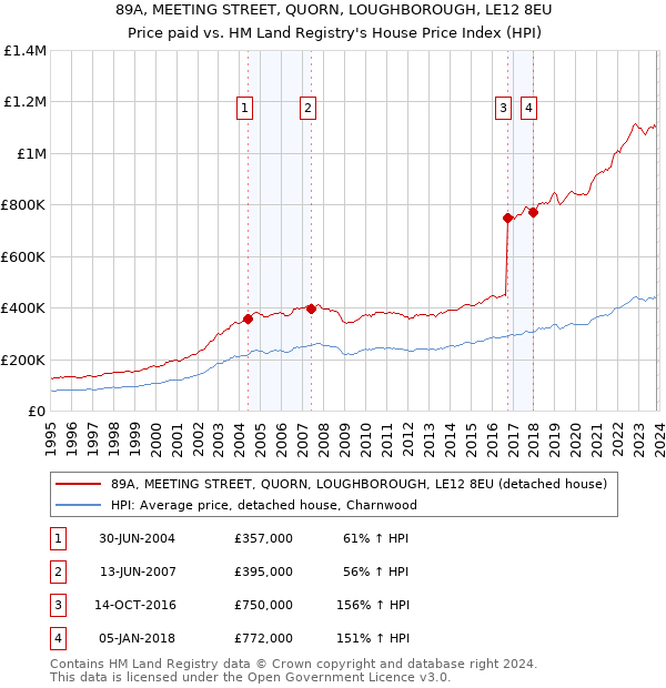 89A, MEETING STREET, QUORN, LOUGHBOROUGH, LE12 8EU: Price paid vs HM Land Registry's House Price Index