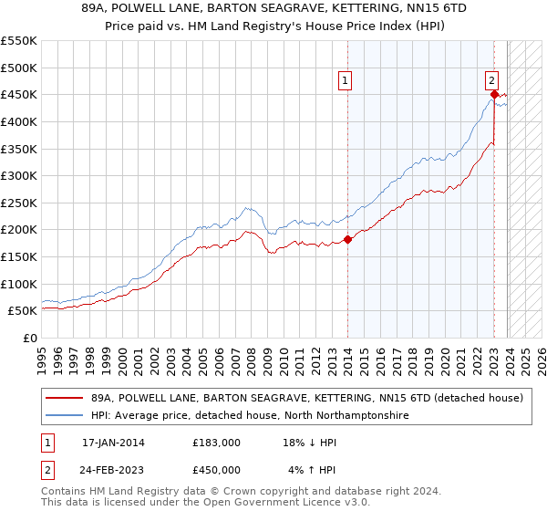 89A, POLWELL LANE, BARTON SEAGRAVE, KETTERING, NN15 6TD: Price paid vs HM Land Registry's House Price Index