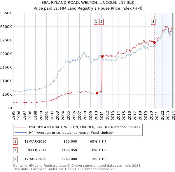 89A, RYLAND ROAD, WELTON, LINCOLN, LN2 3LZ: Price paid vs HM Land Registry's House Price Index