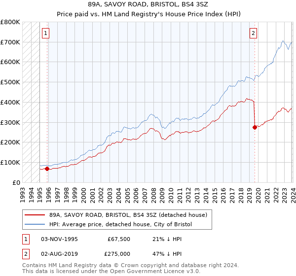 89A, SAVOY ROAD, BRISTOL, BS4 3SZ: Price paid vs HM Land Registry's House Price Index