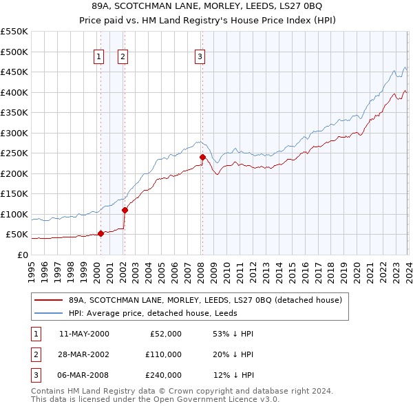 89A, SCOTCHMAN LANE, MORLEY, LEEDS, LS27 0BQ: Price paid vs HM Land Registry's House Price Index