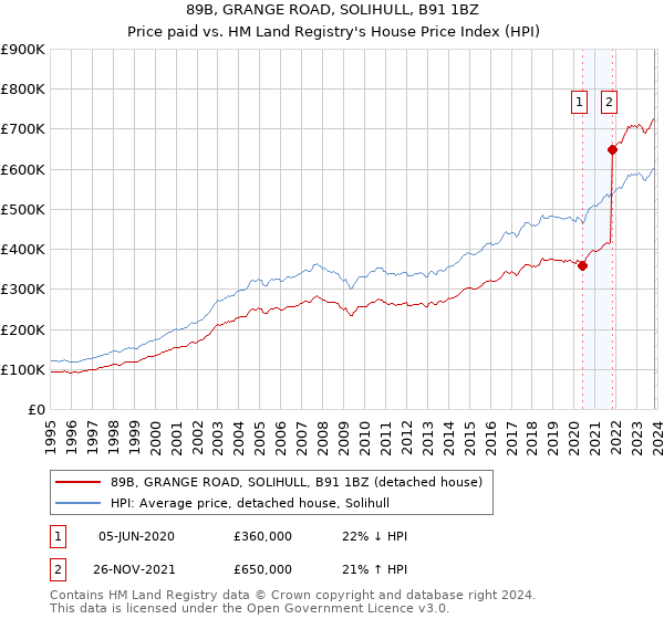 89B, GRANGE ROAD, SOLIHULL, B91 1BZ: Price paid vs HM Land Registry's House Price Index