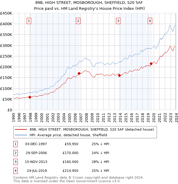 89B, HIGH STREET, MOSBOROUGH, SHEFFIELD, S20 5AF: Price paid vs HM Land Registry's House Price Index