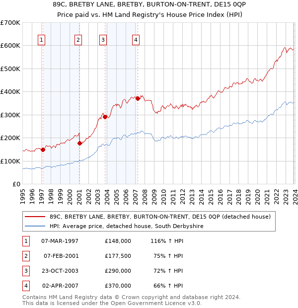 89C, BRETBY LANE, BRETBY, BURTON-ON-TRENT, DE15 0QP: Price paid vs HM Land Registry's House Price Index