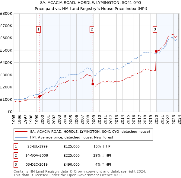 8A, ACACIA ROAD, HORDLE, LYMINGTON, SO41 0YG: Price paid vs HM Land Registry's House Price Index