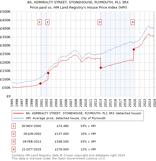8A, ADMIRALTY STREET, STONEHOUSE, PLYMOUTH, PL1 3RX: Price paid vs HM Land Registry's House Price Index