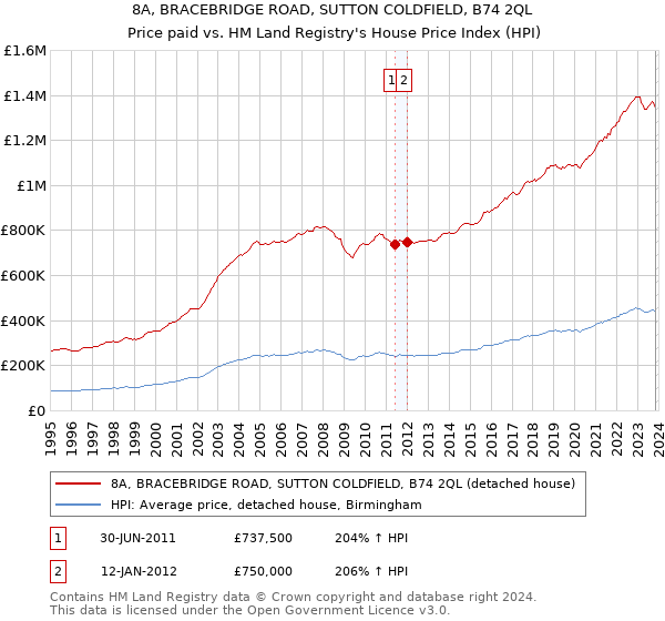 8A, BRACEBRIDGE ROAD, SUTTON COLDFIELD, B74 2QL: Price paid vs HM Land Registry's House Price Index