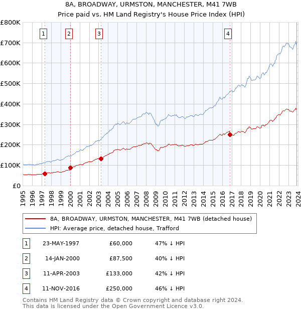8A, BROADWAY, URMSTON, MANCHESTER, M41 7WB: Price paid vs HM Land Registry's House Price Index