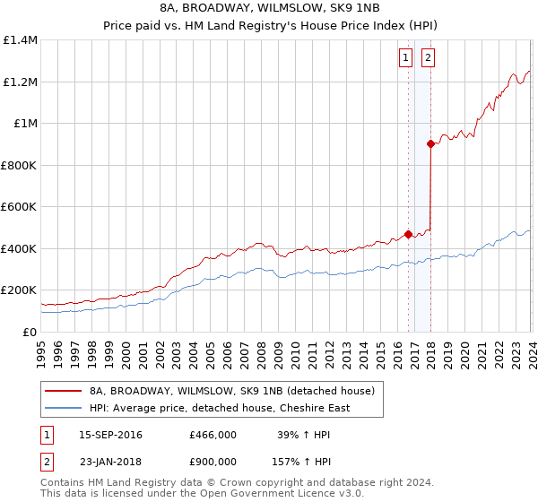 8A, BROADWAY, WILMSLOW, SK9 1NB: Price paid vs HM Land Registry's House Price Index