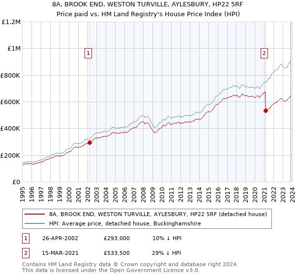 8A, BROOK END, WESTON TURVILLE, AYLESBURY, HP22 5RF: Price paid vs HM Land Registry's House Price Index