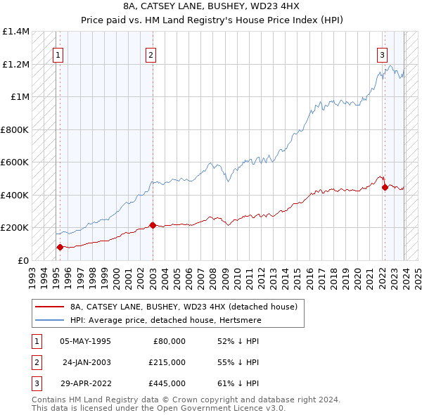 8A, CATSEY LANE, BUSHEY, WD23 4HX: Price paid vs HM Land Registry's House Price Index