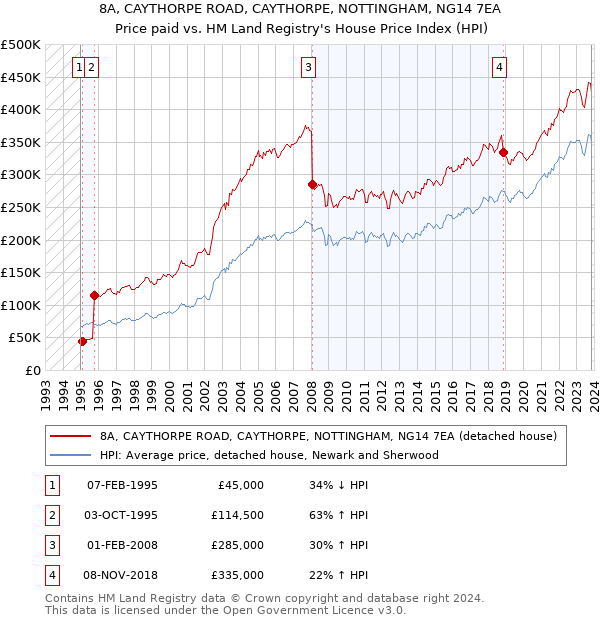 8A, CAYTHORPE ROAD, CAYTHORPE, NOTTINGHAM, NG14 7EA: Price paid vs HM Land Registry's House Price Index