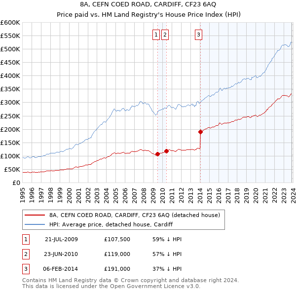 8A, CEFN COED ROAD, CARDIFF, CF23 6AQ: Price paid vs HM Land Registry's House Price Index