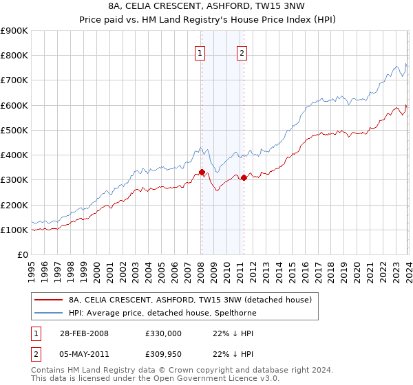 8A, CELIA CRESCENT, ASHFORD, TW15 3NW: Price paid vs HM Land Registry's House Price Index