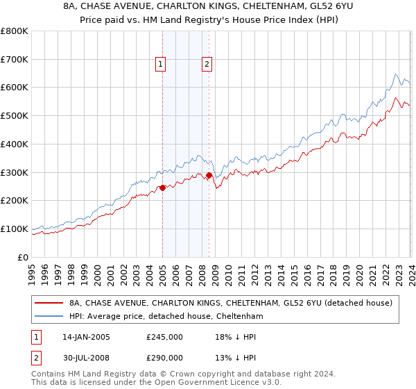 8A, CHASE AVENUE, CHARLTON KINGS, CHELTENHAM, GL52 6YU: Price paid vs HM Land Registry's House Price Index