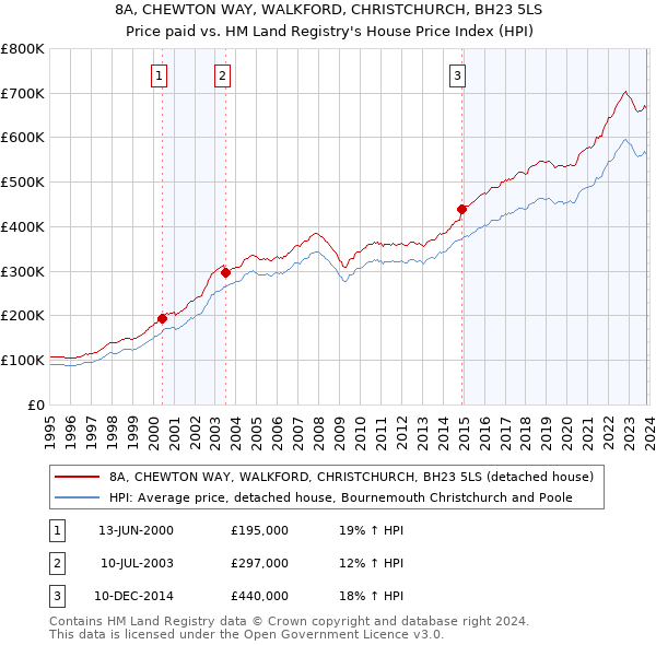 8A, CHEWTON WAY, WALKFORD, CHRISTCHURCH, BH23 5LS: Price paid vs HM Land Registry's House Price Index