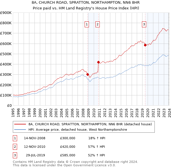 8A, CHURCH ROAD, SPRATTON, NORTHAMPTON, NN6 8HR: Price paid vs HM Land Registry's House Price Index