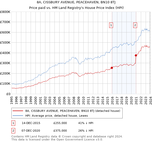 8A, CISSBURY AVENUE, PEACEHAVEN, BN10 8TJ: Price paid vs HM Land Registry's House Price Index