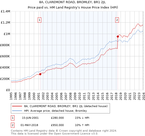 8A, CLAREMONT ROAD, BROMLEY, BR1 2JL: Price paid vs HM Land Registry's House Price Index