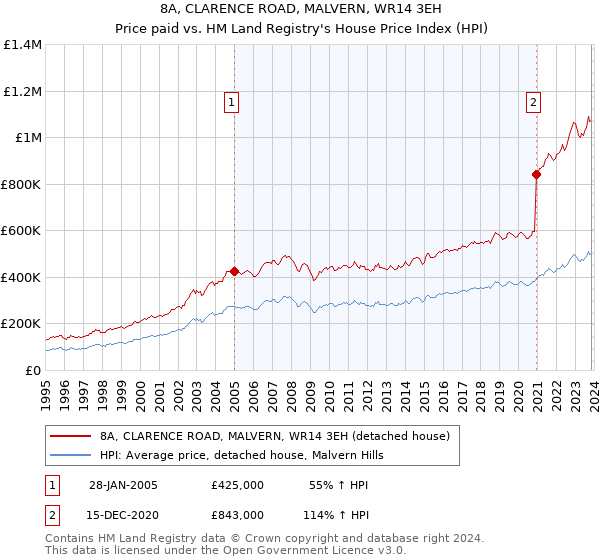 8A, CLARENCE ROAD, MALVERN, WR14 3EH: Price paid vs HM Land Registry's House Price Index