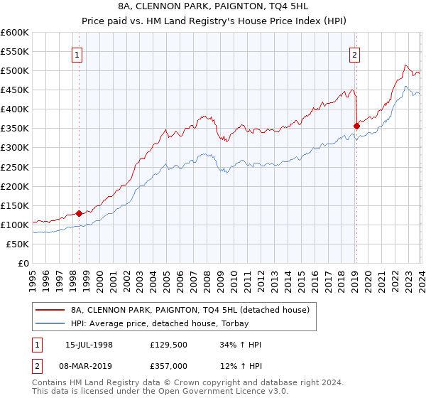 8A, CLENNON PARK, PAIGNTON, TQ4 5HL: Price paid vs HM Land Registry's House Price Index