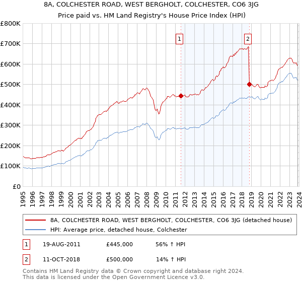 8A, COLCHESTER ROAD, WEST BERGHOLT, COLCHESTER, CO6 3JG: Price paid vs HM Land Registry's House Price Index