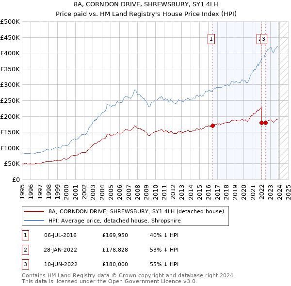 8A, CORNDON DRIVE, SHREWSBURY, SY1 4LH: Price paid vs HM Land Registry's House Price Index