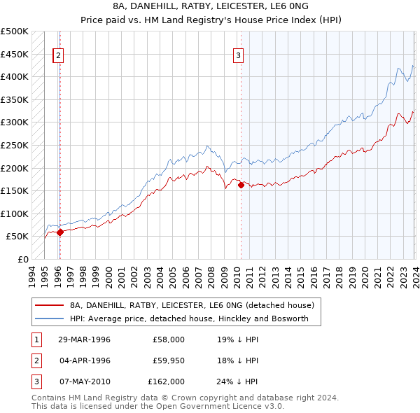 8A, DANEHILL, RATBY, LEICESTER, LE6 0NG: Price paid vs HM Land Registry's House Price Index